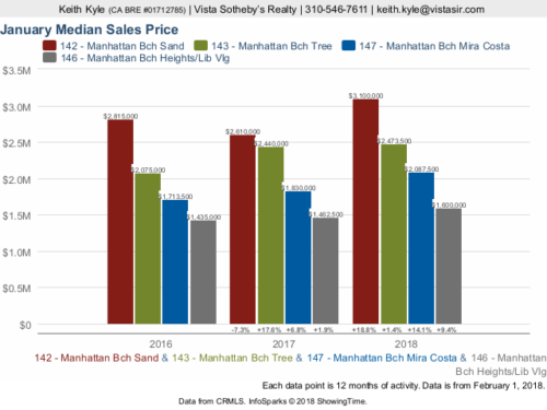 South Bay real estate statistics