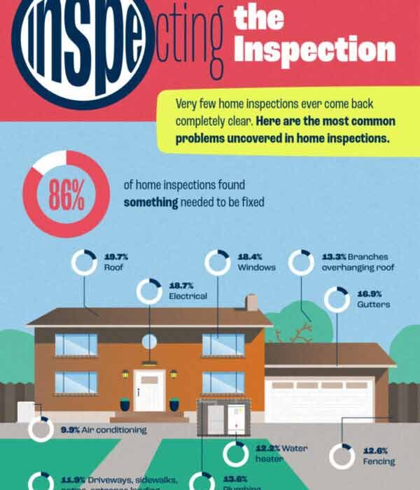 Home inspections infographic