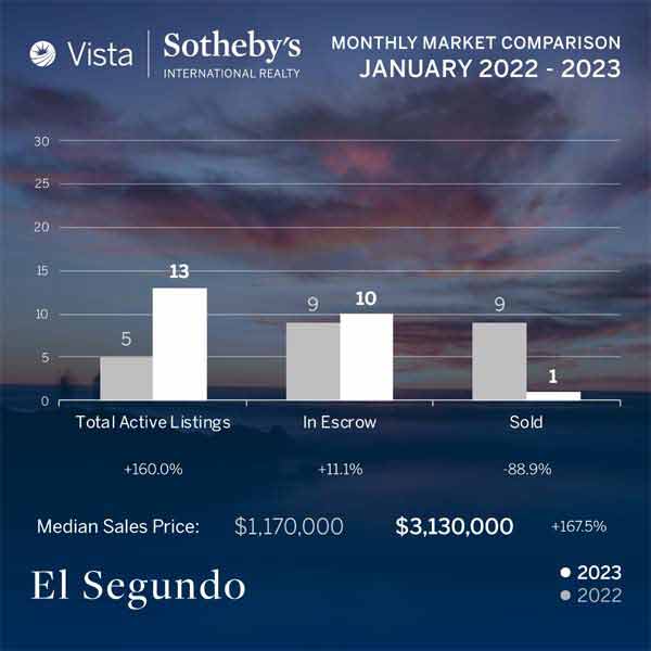 January 2023 El Segundo market update
